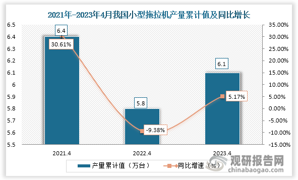 累计值来看，2023年1-4月我国小型拖拉机产量累计约为6.1万台，较上一年同比上升约为5.17%。整体来看，近三年4月同期我国小型拖拉机产量当期值和累计值均呈现“V”字形。