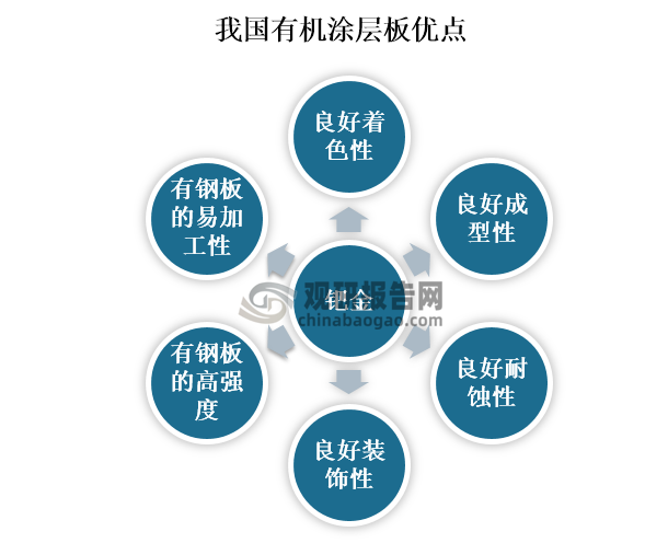 有机涂层板兼有有机聚合物与钢板两者的优点，既有有机聚合物的良好着色性、成型性、耐蚀性、装饰性，又有钢板的高强度和易加工性，能很容易地进行冲裁、弯曲、深冲、焊接等加工。