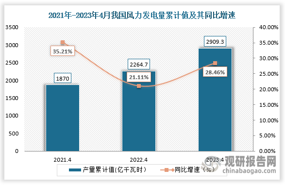 累计值来看，2023年我国风力发电量累计值约为2909.3亿千瓦时，较上一年同比增长了28.46%。整体来看，近三年4月同期我国风力发电量当期值和累计值都呈稳固上升走势。