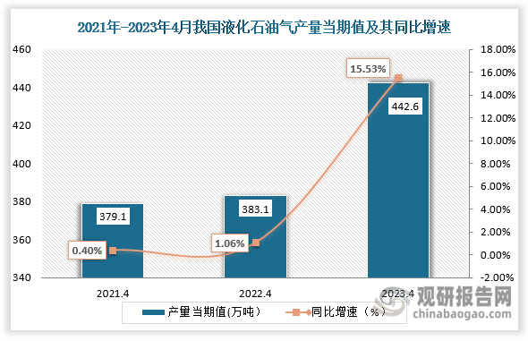 数据显示，2023年4月份我国液化石油气当期值约为442.6万吨，较上一年同比增涨了15.53%，较2021年4月同期相比仍旧是上升趋势。