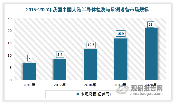 同全球市场走势基本相同，2016-2020年我国大陆半导体检测与量测设备市场规模呈现快速增长态势。尤其是在 2019 年全球半导体检测和量测设备市场较 2018 年缩减了近 3.8%的背景下，中国大陆地区半导体检测和量测设备市场 2019 年仍然实现了 35.2%的同比增长，超过中国台湾市场成为全球最大的半导体检测与量测设备市场，占比为 26.5%；2020 年中国大陆半导体检测和量测设备市场规模占全球半导体检测和量测设备市场比例进一步提升至 27.4%。目前受益于国内集成电路行业的快速发展，我国已经成为全球最大的半导体检测与量测设备市场。2020 年我国大陆半导体检测与量测设备的市场规模为 21.0 亿美元，同比增长 24.3%。