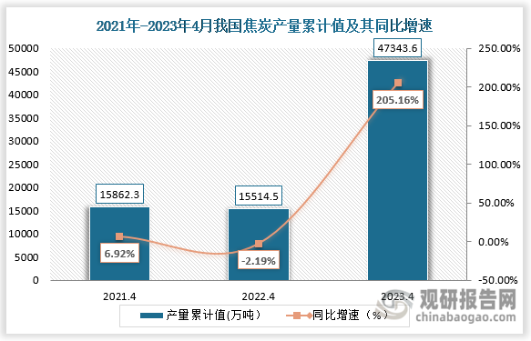 累计值来看，2023年4月我国焦炭产量累计值约为47343.6万吨，较上一年同比上升约为205.16%。整体来看，近三年4月同期我国焦炭产量累计值呈先降后增走势。