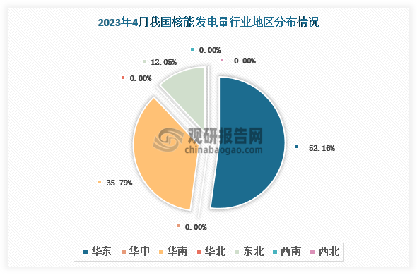 各大区发电量来看，2023年4月我国核能发电量华东地区占比最大，占比约为52.16%；其次是华南地区，占比约为35.79%。