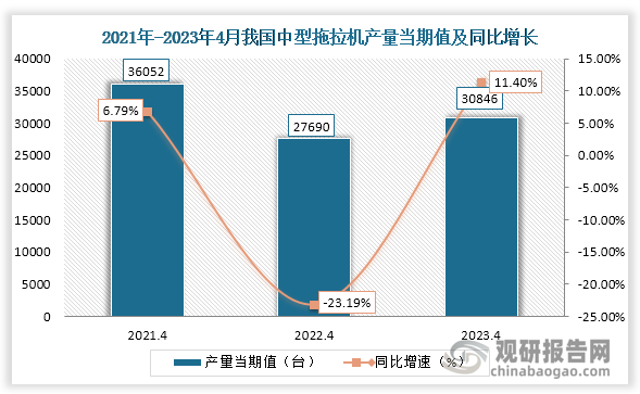 数据显示，2023年4月份我国中型拖拉机产量当期值约为30846台，较上一年同期的27690台产量同比上升约为11.4%，较2021年4月份的36052台产量处于下降阶段。