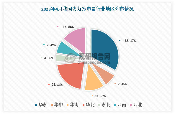 当前，我国火力发电量主要集中在华东地区、华北地区和西北地区，分别占比33.17%、21.14%和14.86%。