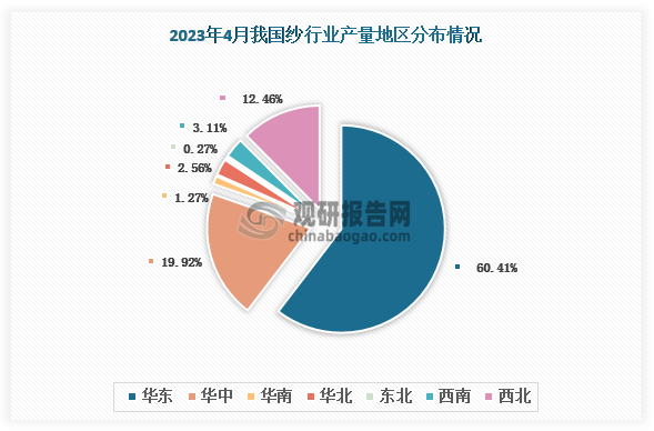 各大区产量分布来看，2023年4月我国纱产量华东地区占比最大，占比约为60.41%，其次是华中地区，占比约为19.92%。