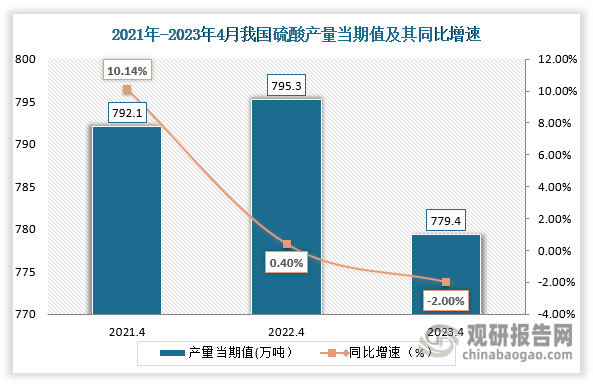 数据显示，2023年4月份我国硫酸产量当期值为779.4万吨，较上一年同期的795.3万吨产量同比下降了2.00%，较2021年4月份的792.1万吨下降了12.7万吨。