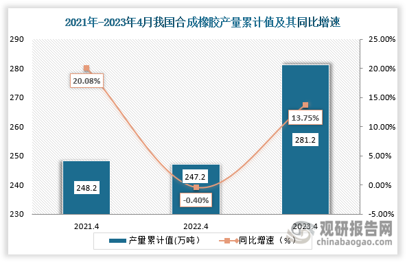 累计值来看，2023年4月我国合成橡胶累计值约为281.2万吨，较上一年同比上升了13.75%。整体来看，近三年4月同期我国合成橡胶累计值和同比增速均呈先降后增走势。