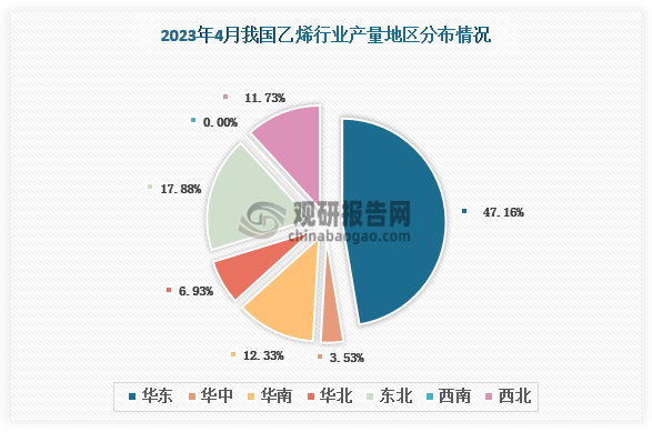 各大区产量分布来看，2023年4月我国乙烯产量华东区域占比最大，占比约为47.16%，其次是东北区域，占比约为17.88%。