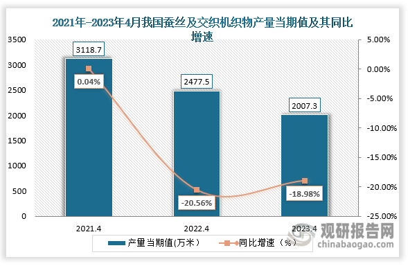 数据显示，2023年4月份我国蚕食及交织机织物产量当期值约为2007.3万吨，较上一年同期的2477.5万吨产量同比下降了18.98%，较前两年4月份的产量均为下降走势。