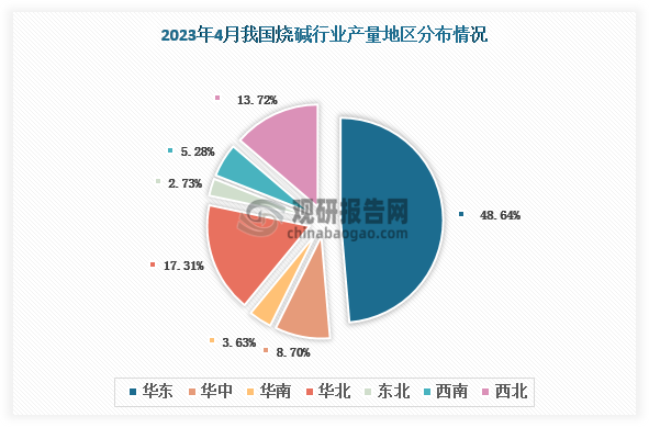 各地区产量分布来看，2023年4月我国烧碱产量以华东地区为主，占比约为48.64%，其次是华北地区占比约为17.31%、西北地区占比约为13.72%。
