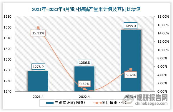 累计值来看，2023年4月份我国烧碱产量累计值约为1355.3万吨，较上一年同比上升约为5.32%。整体来看，近三年4月份同期我国烧碱产量累计值呈略微上升趋势。