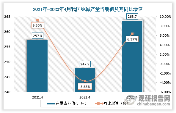 数据显示，2023年4月份我国纯碱产量当期值为263.7万吨，较上一年同期的247.9万吨产量同比增涨了6.37%，较2021年4月份的257.3万吨增涨了6.4万吨。