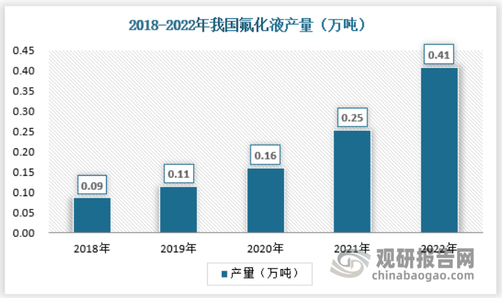 由于技术壁垒较高，国内氟化液市场主要由国外领先企业占据主导地位。目前国内氟化液行业产能较小，2022年我国氟化液产量约为0.41万吨。