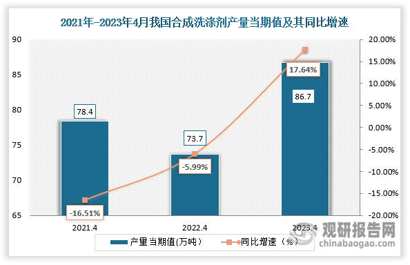 数据显示，2023年4月份我国合成洗涤剂当期值约为86.7万吨，较上一年同比增涨了17.64%，较2021年4月同期相比仍旧是上升趋势。