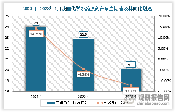 2023年4月我国化学农药原药产量当期值约为20.1万吨，较2022年4月同比下降了12.23%，较2021年4月相比仍是下降走势。