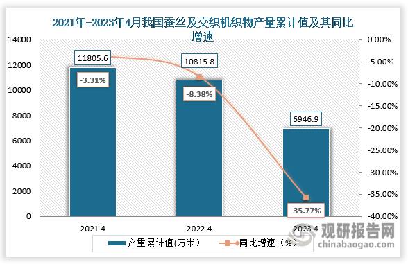 累计值来看，2023年4月我国累计值产量约为6946.9万吨，较上一年同比下降了35.77%。整体来看，近三年4月份同期我国蚕丝及交织机织物产量的当期值和累计值都为下降趋势。