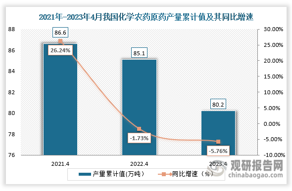 累计值来看，2023年4月我国化学农药原药产量累计值约为80.2万吨，较上一年同比下降了5.76%.整体来看，近三年4月同期我国化学农药原药产量当期值及累计值均为下降走势。