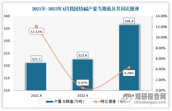 数据显示，2023年4月份我国烧碱产量当期值约为336.4万吨，较上一年同期的322.6万吨产量同比增涨约为4.28，较2021年4月份的321.1万吨增涨了15.3万吨。