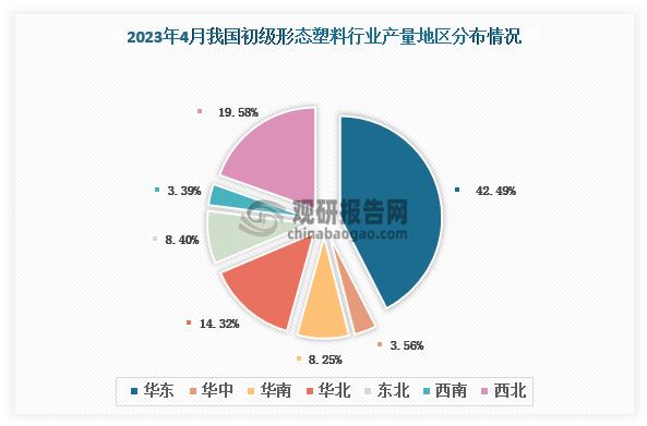 各大区产量分布来看，2023年4月我国初级形态塑料产量华东地区占了四成以上，占比约为42.49%。