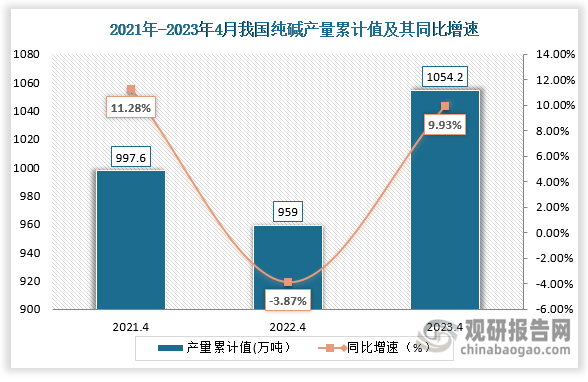 累计值来看，2023年4月我国纯碱产量累计值约为1054.2万吨，较上一年同比上升了9.93%。整体来看，近三年4月份同期我国纯碱产量的当期值和累计值都呈“V”形的走势。