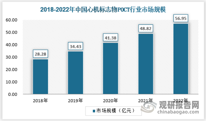 2022年我国心机标志物POCT行业市场规模为56.95亿元。