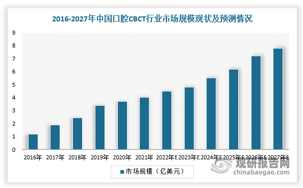 综上，2016-2020年我国口腔CBCT行业市场规模不断扩大，2027年有望达到7.80亿美元，2021-2027年复合增长率为14.53%。