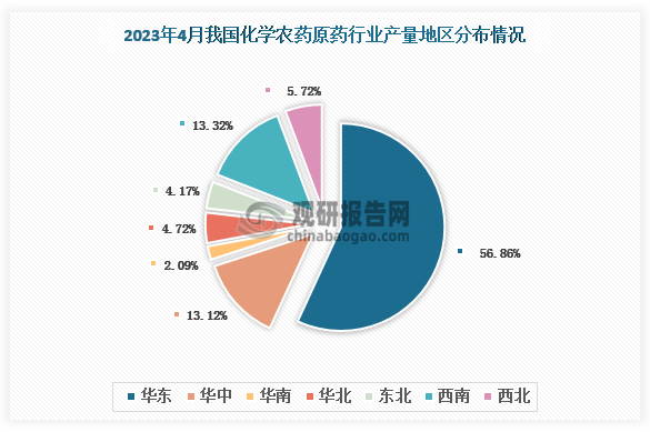 各大区产量分布来看，2023年4月我国化学农药原药产量主要以华东地区为主，占比约为56.86%；其次是西南地区，占比约为13.32%。