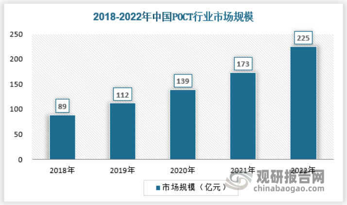 POCT 便捷、快速、低成本的检测手段，和实验室检测的高端、精细化、高度集成化的检测手段，代表了临床应用中的两种清晰而又截然不同的需求，两种检测手段互补。未来，在社会运转模式不断向高效快节奏发展的城镇化背景下，随着分级诊疗的不断推进，POCT 产品的需求将日益凸显。这也是POCT成为增长最快的体外诊断市场原因之一。2022年市场规模为225亿元，具体如下：