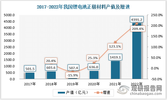 锂电池正极材料出货量的增加随之带来的是产值的提升，市场规模持续扩大。截至2022年，我国锂电池正极材料的产值为4391.2亿元，同比增长209.4%。