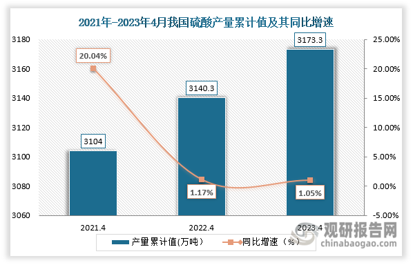 累计值来看，2023年4月我国硫酸产量累计值约为3173.3万吨，较上一年同比上升了1.05%。整体来看，近三年4月份同期我国硫酸产量的累计值为逐年上升的走势。