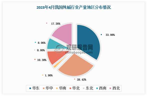 各大区产量分布来看，2023年4月我国纯碱产量按地区排名，排名前三的是华东地区、华中地区及西北地区，占比分别为33.98%、28.42%和17.26%。