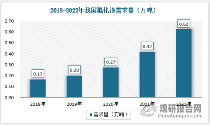 目前氟化冷却液是应用最广泛的浸没式冷却液，使用电子氟化液进行浸没式液冷，可从设计、施工到维护和运营，帮助提高效率，同时降低成本，减少对自然资源的依赖。2022年我国氟化液需求量为0.62万吨，具体如下：