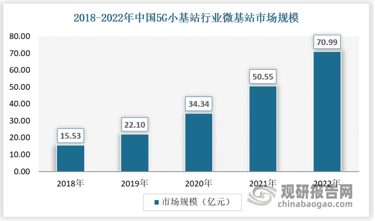 近年来，我国5G小基站行业微基站市场规模保持快速增长，2018至2022年，市场规模从12.53亿元增长到70.99亿元，复合增长率为35.52%。