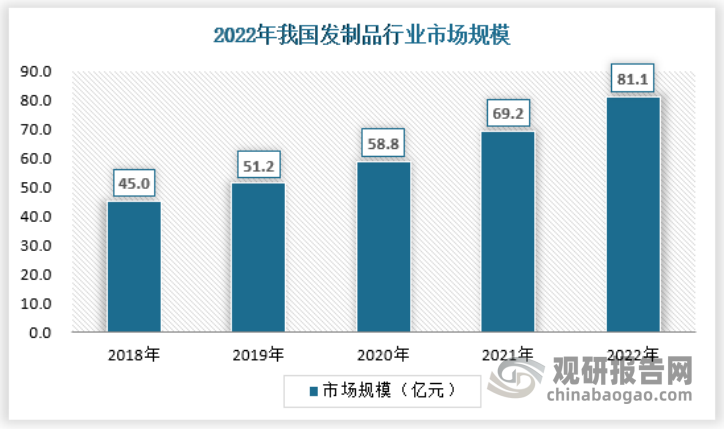 伴随中国居民生活水平提高，对美容美发、发制品等的“颜值消费”逐渐增长。近几年我国发制品行业市场规模保持平稳增长，2022年行业市场规模约为81.1亿元。