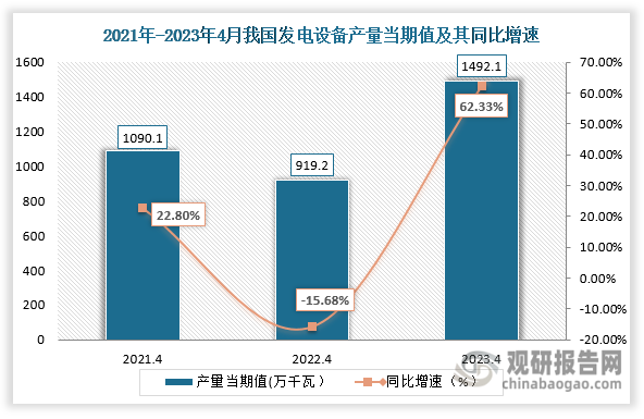 数据显示，2023年4月份我国发电设备产量当期值约为1429.1万千瓦，较上一年同期的919.2万千瓦产量同比上升了62.33%，较前两年4月份的产量仍为上升走势。