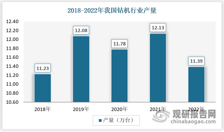 钻机作为桩工机械的重要组成部分。按用途可将其分为岩心钻机、石油钻机、水文地质调查与水井钻机、工程地质勘查钻机、坑道钻机及工程施工钻机等。近年来，随着我国石油、矿产开采投资规模扩大，我国钻机供应规模较为稳定，截至2022年，我国钻机产量为11.39万台。