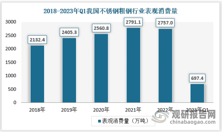 2022年中国不锈钢表观消费量2757.0万吨，同比减少34.1万吨，降幅1.22%。2023年1季度不锈钢表观消费量为697.36万吨，同比减少6.79万吨，降低了0.96%。