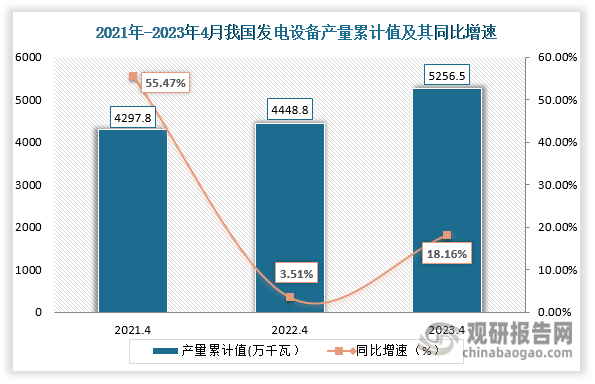 累计值来看，2023年4月我国累计值产量约为5256.5万千瓦，较上一年同比增长了18.16%。整体来看，近三年4月份同期我国发电设备产量的累计值都为升走势。