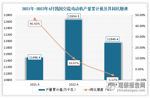 累计值来看，2023年4月我国交流电动机产量累计值约为11949.4万千瓦，较2022年4月同比下降约为5.57%，较2021年4月11496.4万千瓦相比，上升了453万千瓦。 