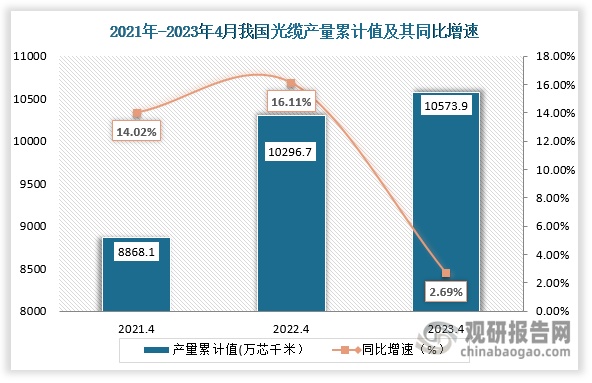 累计值来看，2023年4月份我国光缆产量累计值约为10573.9万芯千米，较上一年同比上升约为2.69%。整体来看，近三年4月份同期我国光缆产量累计值呈略微上升趋势。