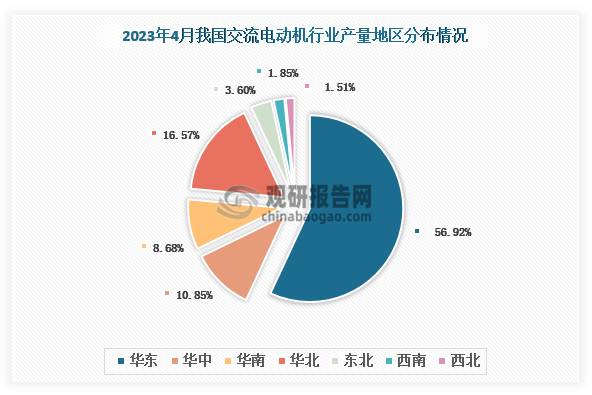 各大区产量分布来看，2023年4月我国交流电动机产量主要以华东地区为主，其次是华北地区及华中地区。