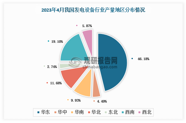 各大区产量来看，我国发电设备产量主要以华东地区和西南地区为主，占比分别是46.18%和19.10%。