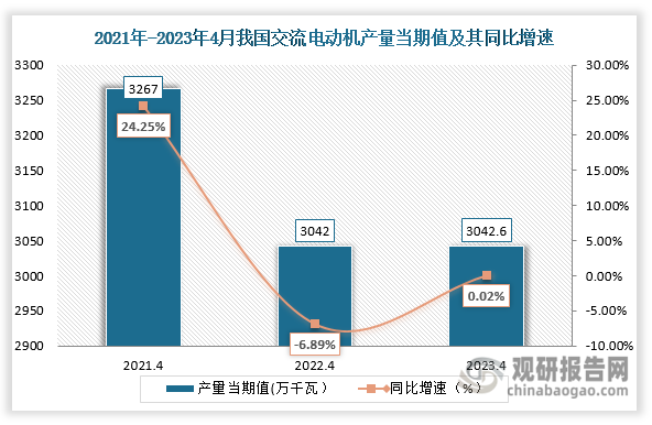 数据显示，2023年4月我国交流电动机产量当期值约为3042.6万千瓦，较上一年同期的3042万千瓦产量同比上升约为0.02%，较2021年4月份的3267万千瓦则处于下降趋势。