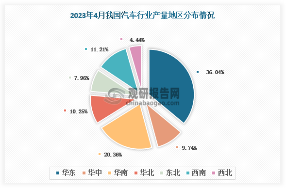 各大区产量分布来看，2023年4月我国汽车产量华东地区占比最大，占比约为36.04%，其次是华南地区，占比约为20.36%。