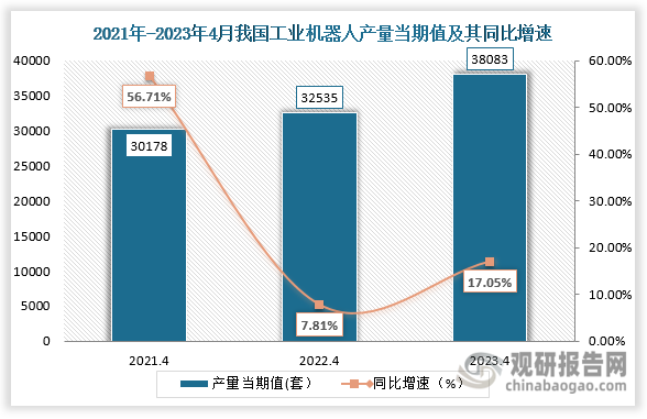 数据显示，2023年4月份我国工业机器人产量当期值约为38083万吨，较上一年同期的32535万吨产量同比增涨约为17.05%，较2021年4月份的30178万吨产量则上升了7905万吨。