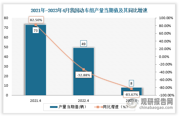 数据显示，2023年4月份我国动车组产量当期值约为8辆，较上一年同比下降了83.67%，较2021年4月同期相比仍旧是下降走势。