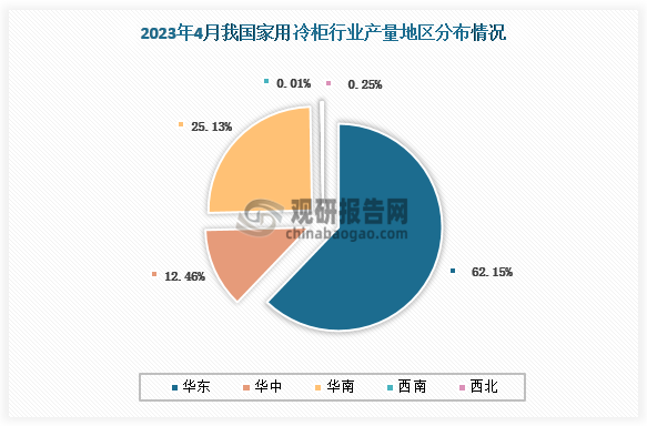 各大区产量分布来看，2023年4月我国家用冷柜产量主要集中在华东地区、华南地区、华中地区。
