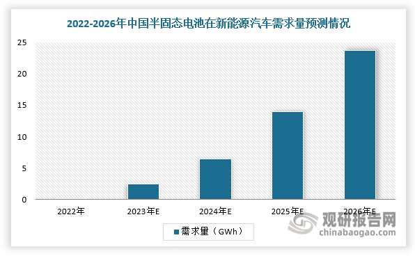 数据显示，2022年中国半固态电池在新能源汽车需求量为0.2GWh，预计2026年将达到23.75GWh，2022-2026年复合增长率为160%，增长势头迅猛。