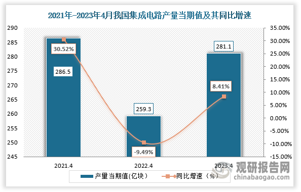 数据显示，2023年4月我国集成电路产量当期值约为281.1亿块，较上一年同期的259.3亿块产量同比上升约为8.41%，较2021年4月份的286.5亿块产量则下降了5.4亿块。